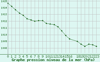 Courbe de la pression atmosphrique pour Aigrefeuille d