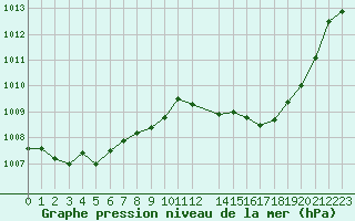 Courbe de la pression atmosphrique pour Fiscaglia Migliarino (It)