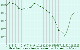 Courbe de la pression atmosphrique pour Lyon - Bron (69)