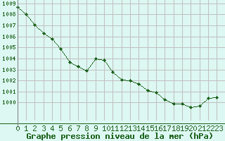 Courbe de la pression atmosphrique pour Hestrud (59)