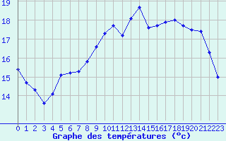 Courbe de tempratures pour Saint-Martial-de-Vitaterne (17)