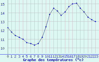 Courbe de tempratures pour Cazaux (33)