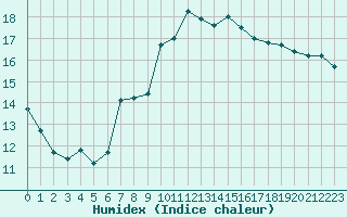 Courbe de l'humidex pour Bagnres-de-Luchon (31)