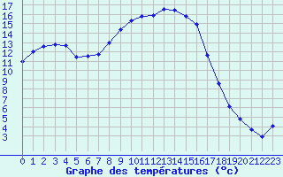 Courbe de tempratures pour Figari (2A)