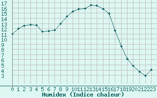 Courbe de l'humidex pour Figari (2A)