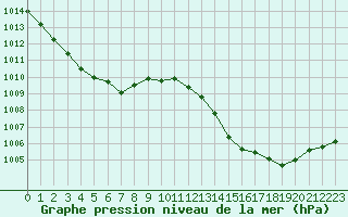 Courbe de la pression atmosphrique pour Orlans (45)