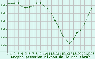 Courbe de la pression atmosphrique pour Trappes (78)