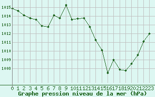 Courbe de la pression atmosphrique pour Montlimar (26)