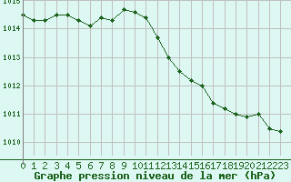 Courbe de la pression atmosphrique pour La Beaume (05)