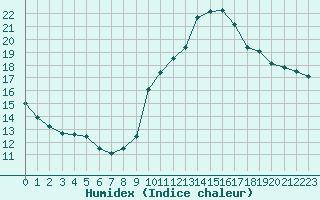 Courbe de l'humidex pour Le Vigan (30)