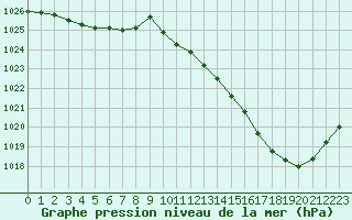 Courbe de la pression atmosphrique pour Roanne (42)