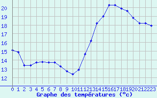 Courbe de tempratures pour Cabestany (66)