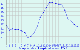 Courbe de tempratures pour Sermange-Erzange (57)