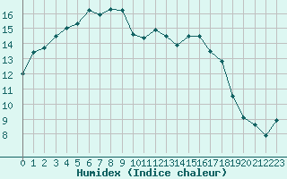 Courbe de l'humidex pour Cherbourg (50)