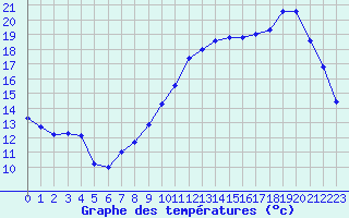 Courbe de tempratures pour Cernay (86)