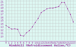 Courbe du refroidissement olien pour Cernay (86)