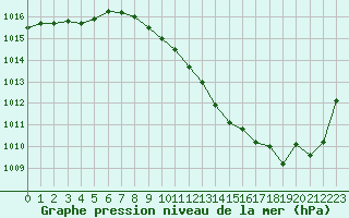 Courbe de la pression atmosphrique pour Albi (81)