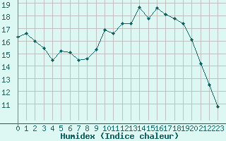 Courbe de l'humidex pour Dinard (35)