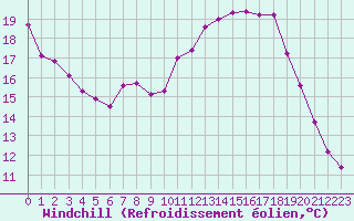 Courbe du refroidissement olien pour Coulommes-et-Marqueny (08)