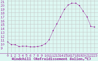 Courbe du refroidissement olien pour Reims-Prunay (51)