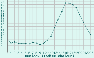 Courbe de l'humidex pour Toulouse-Blagnac (31)