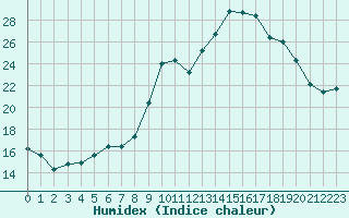 Courbe de l'humidex pour Ploeren (56)