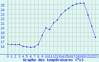 Courbe de tempratures pour Sain-Bel (69)