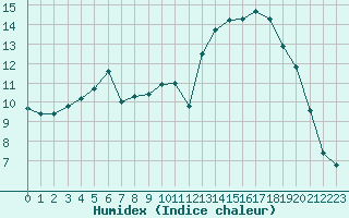 Courbe de l'humidex pour La Chapelle-Montreuil (86)