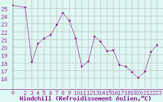 Courbe du refroidissement olien pour Cap Corse (2B)