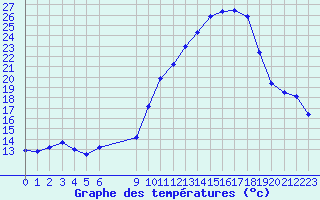 Courbe de tempratures pour Verngues - Hameau de Cazan (13)