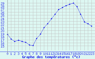 Courbe de tempratures pour Langres (52) 