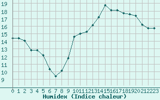 Courbe de l'humidex pour Monts-sur-Guesnes (86)