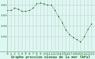 Courbe de la pression atmosphrique pour Bergerac (24)