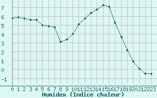 Courbe de l'humidex pour Cerisiers (89)