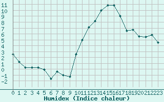 Courbe de l'humidex pour Nmes - Garons (30)