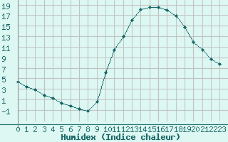 Courbe de l'humidex pour La Poblachuela (Esp)