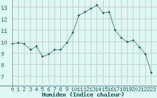 Courbe de l'humidex pour Agde (34)