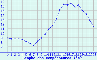 Courbe de tempratures pour Verneuil (78)