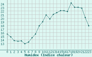 Courbe de l'humidex pour Orlans (45)