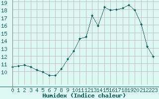 Courbe de l'humidex pour Villefontaine (38)