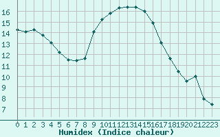 Courbe de l'humidex pour Figari (2A)