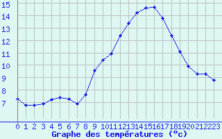 Courbe de tempratures pour Agde (34)