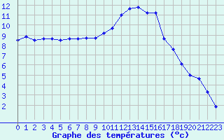 Courbe de tempratures pour Auxerre-Perrigny (89)