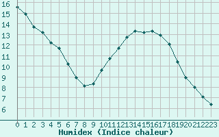 Courbe de l'humidex pour Saint-Jean-de-Liversay (17)