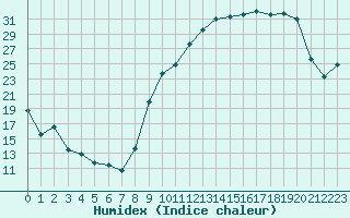 Courbe de l'humidex pour Isle-sur-la-Sorgue (84)