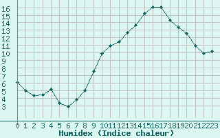 Courbe de l'humidex pour Engins (38)