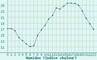 Courbe de l'humidex pour Grenoble/agglo Le Versoud (38)