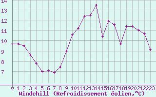 Courbe du refroidissement olien pour Le Mesnil-Esnard (76)