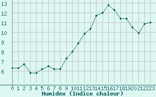 Courbe de l'humidex pour Jan (Esp)