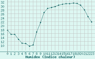 Courbe de l'humidex pour Argentan (61)